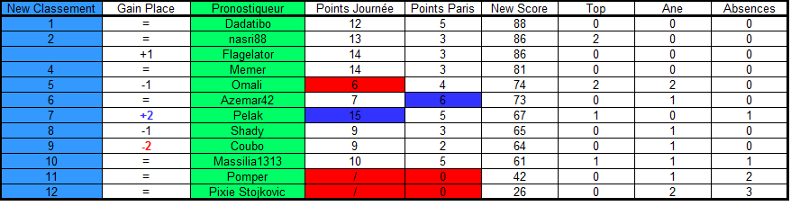 JLvuWqYDV67_Classement-J6-europe.png