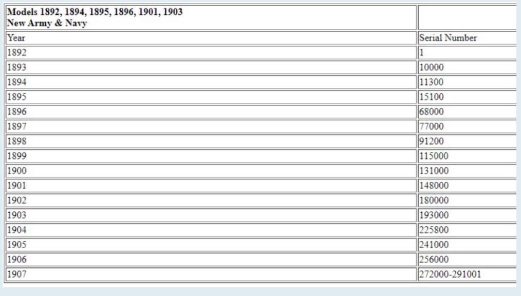 Colt 1895 TARDIF de 1905 Calibre 38 LC - Page 6 LFjunjVuYoV_Num%C3%A9ros-des-Colts-1892-%C3%A0-1907