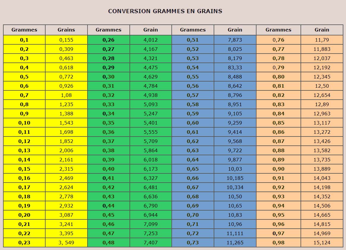 MHsjoLOzI0y_Conversion-grammes-en-grain.jpg